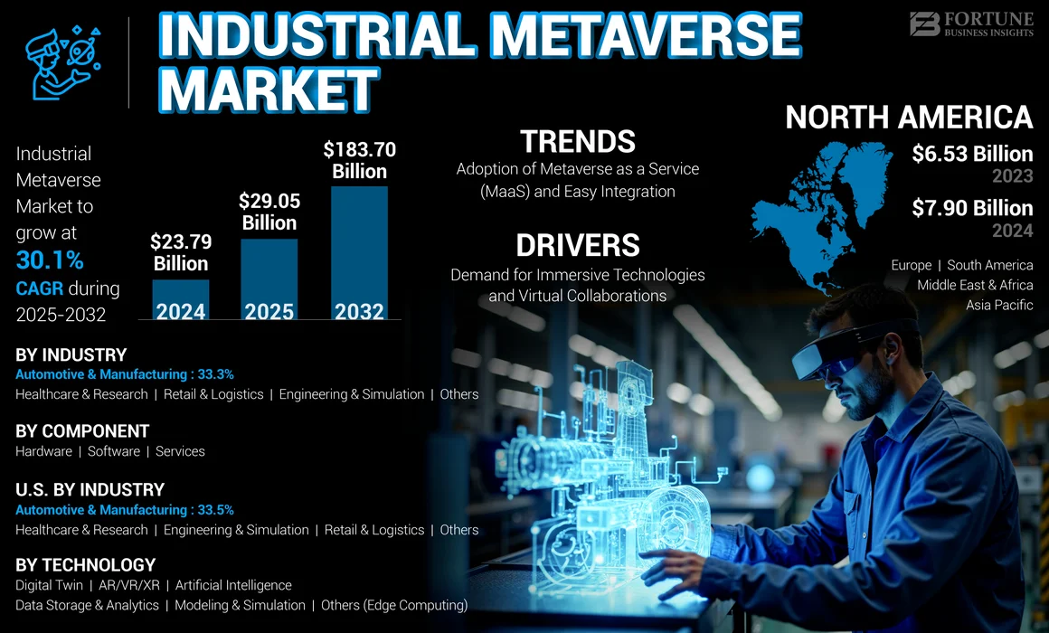 Industrial Metaverse Market