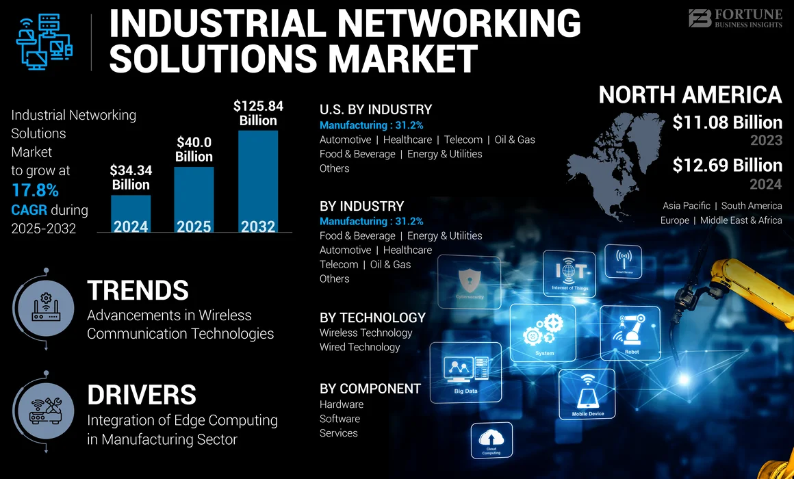 Industrial Networking Solutions Market
