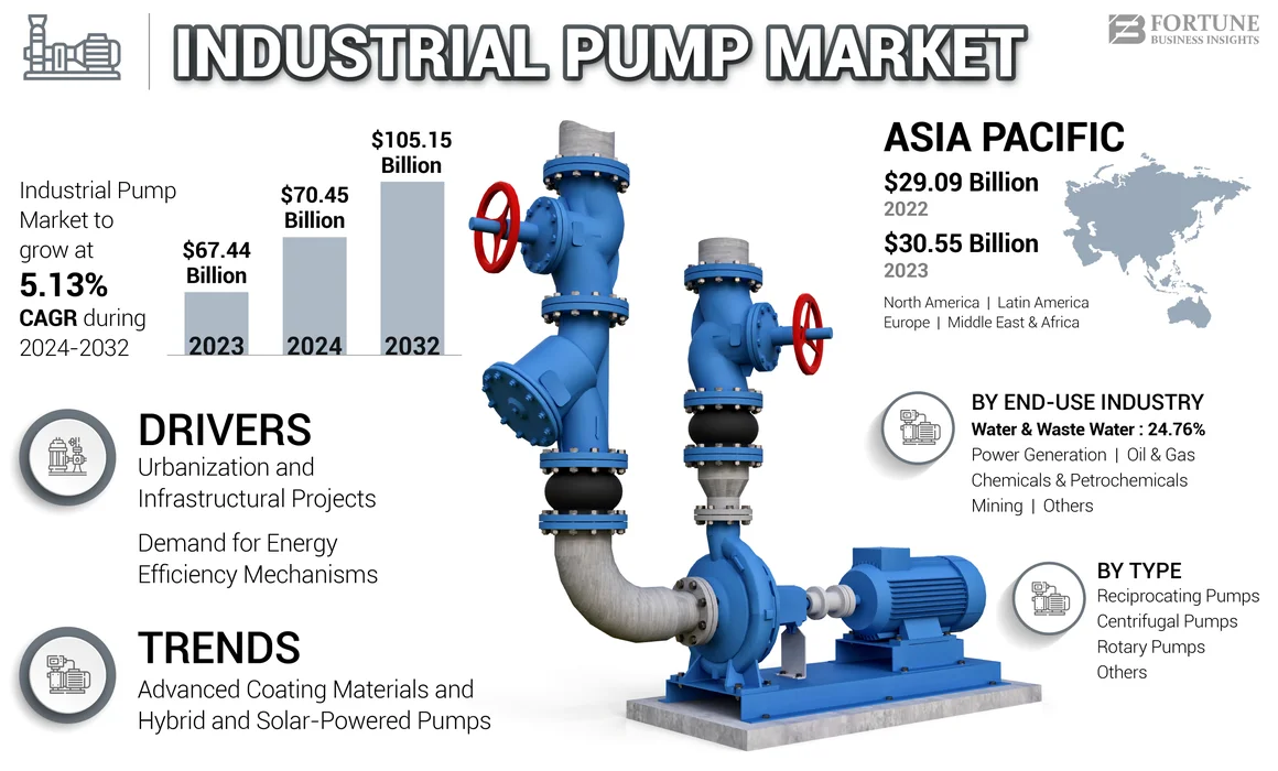 Industrial Pump Market