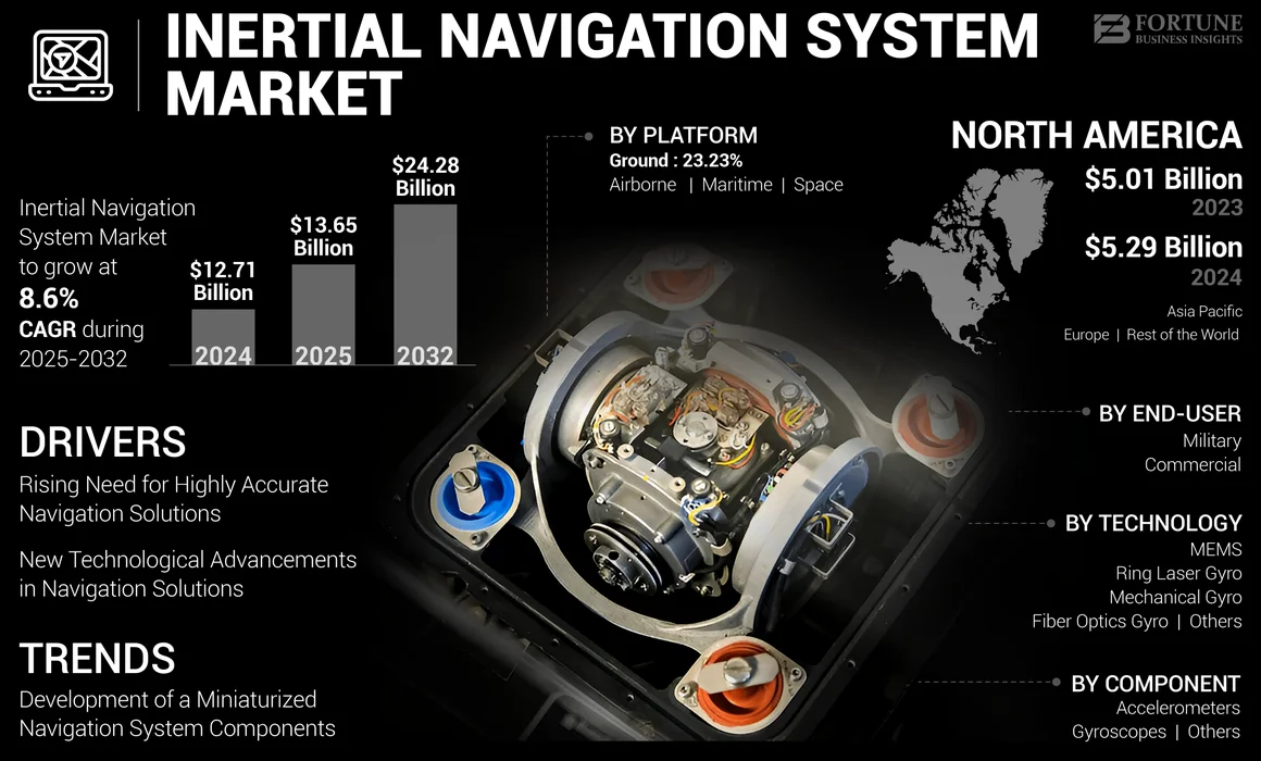 Inertial Navigation System Market (Revamp)