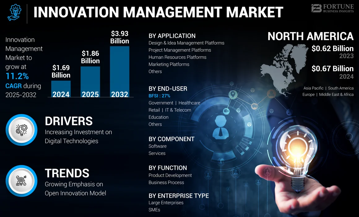 Innovation Management Market