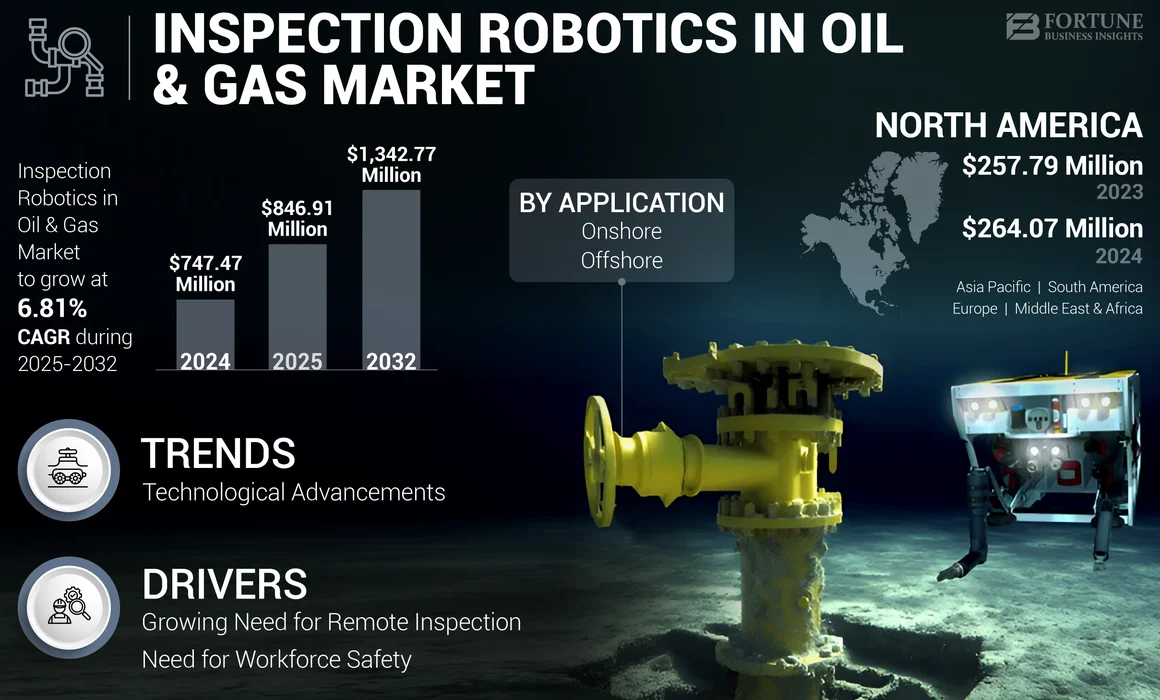 Inspection Robotics in Oil & Gas Market