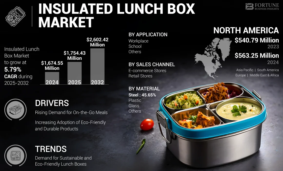 Insulated Lunch Box Market