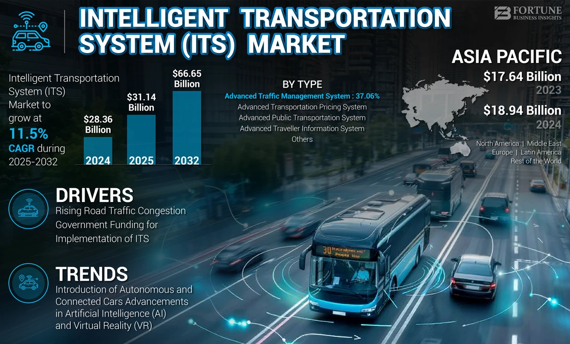 Intelligent Transportation System (ITS) Market