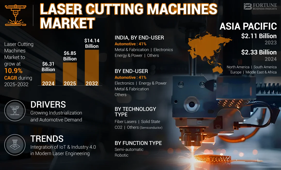 Laser Cutting Machines Market