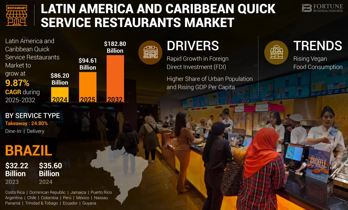 Latin America and Caribbean Quick Service Restaurants Market