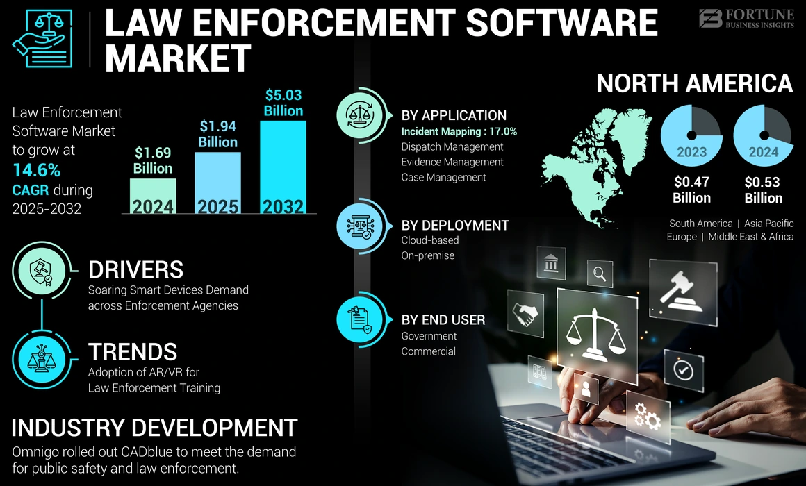Law Enforcement Software Market