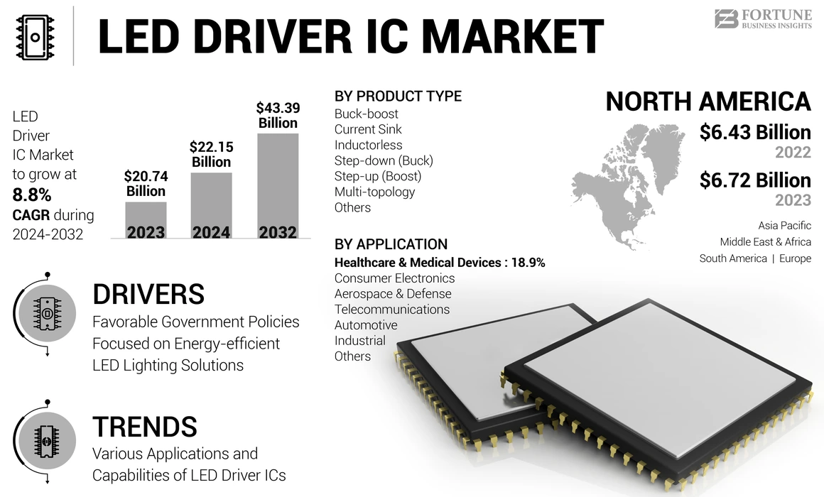 LED Driver IC Market