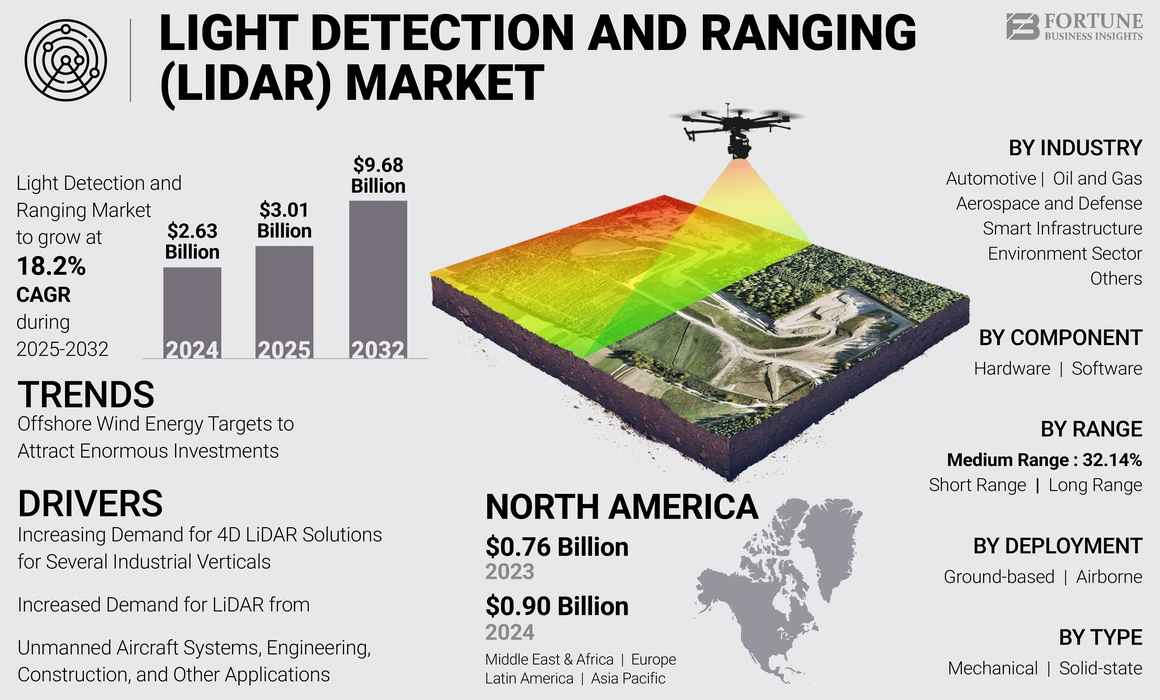 LiDAR Market
