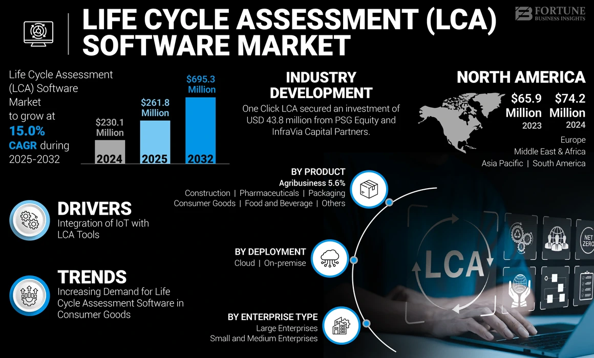 Life Cycle Assessment (LCA) Software Market