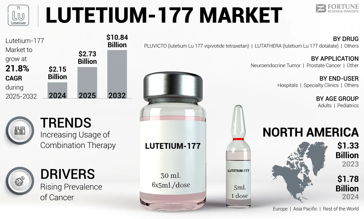 Lutetium-177 Market