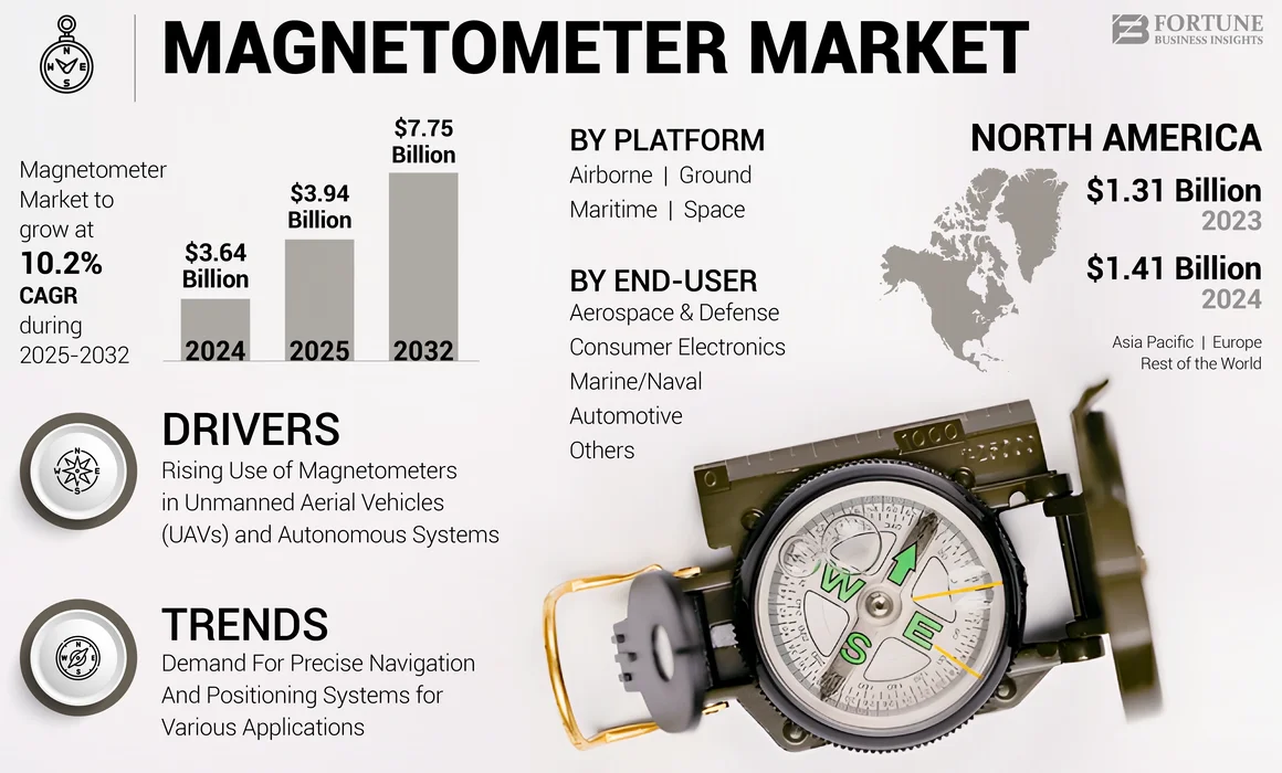Magnetometer Market