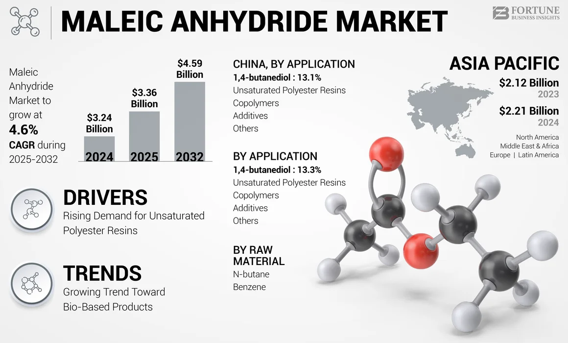 Maleic Anhydride Market