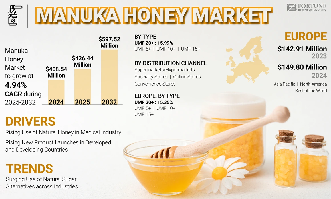 Manuka Honey Market