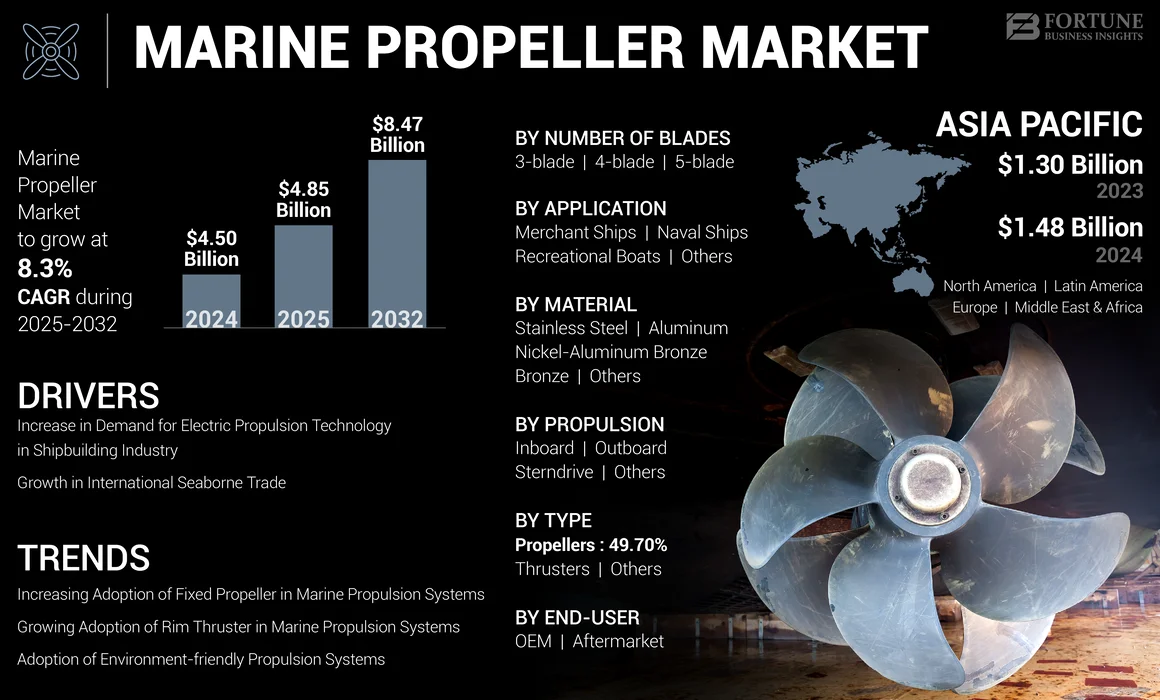 Marine Propeller Market