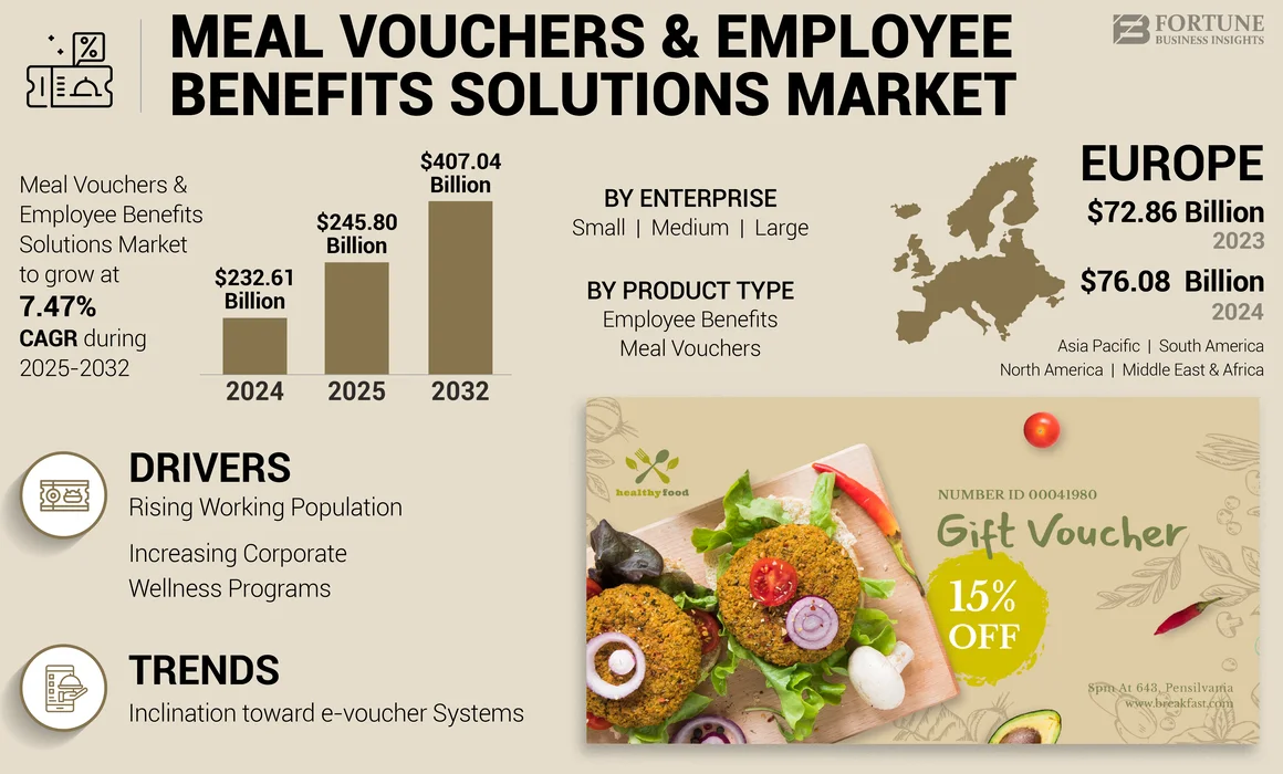 Meal Vouchers & Employee Benefits Solutions Market