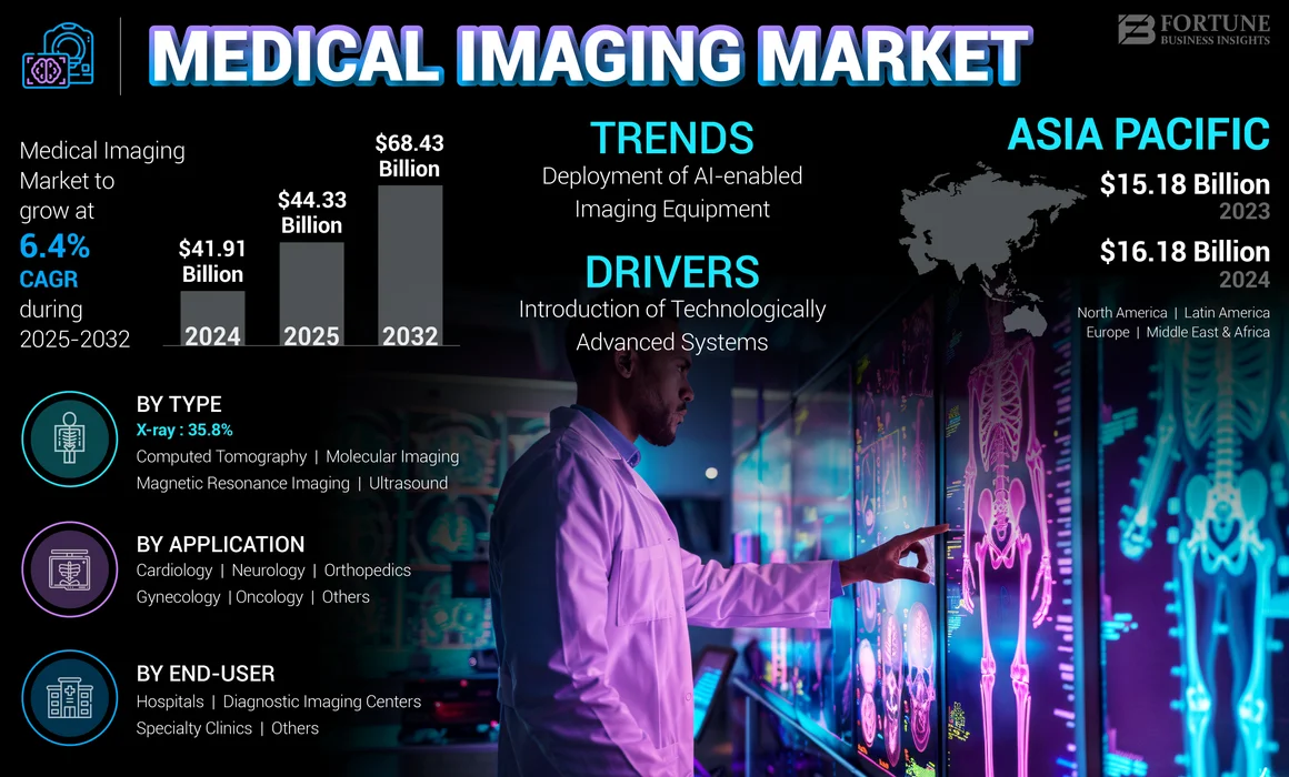 Medical Imaging Market