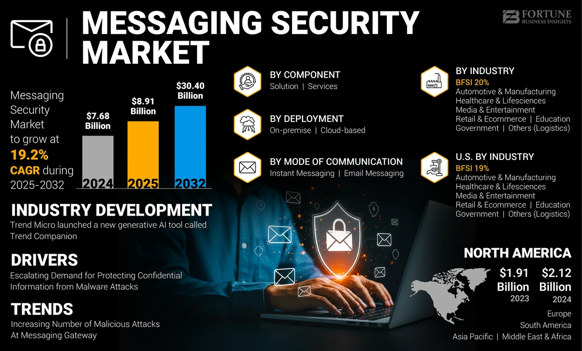 messaging security market