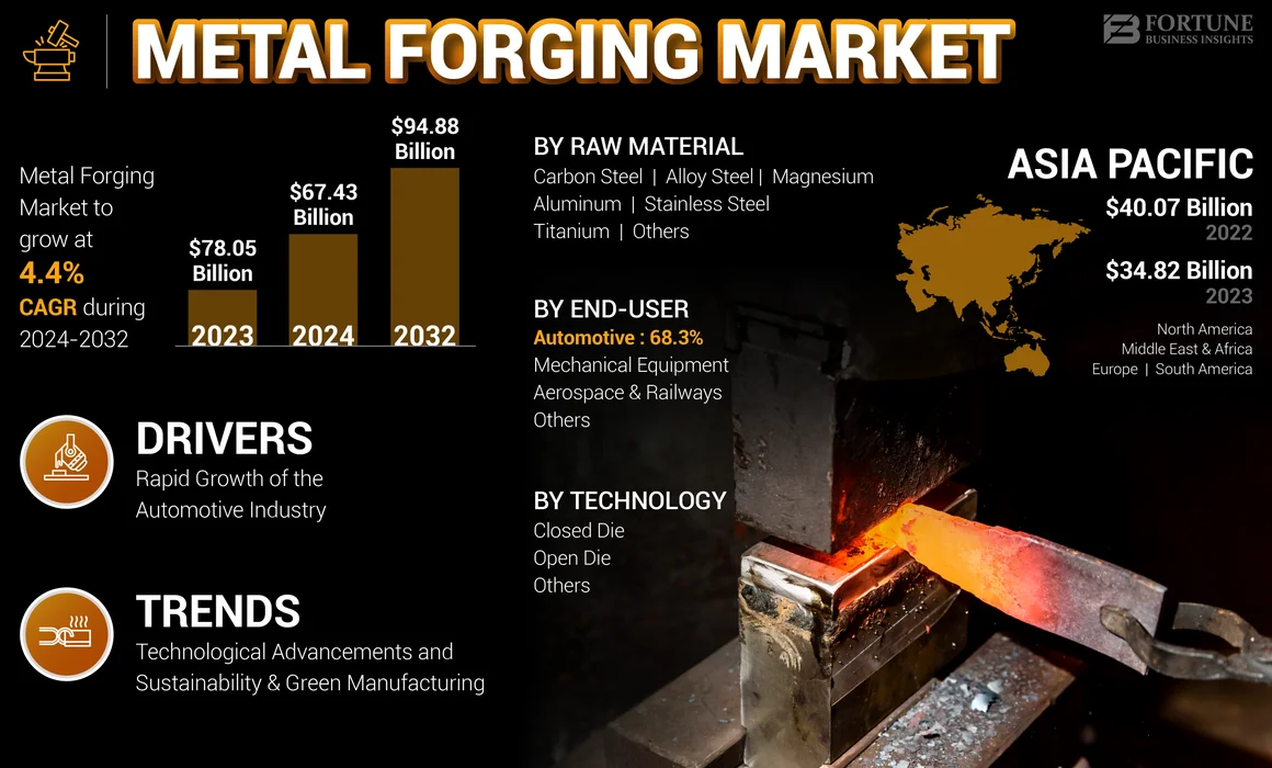 Metal Forging Market