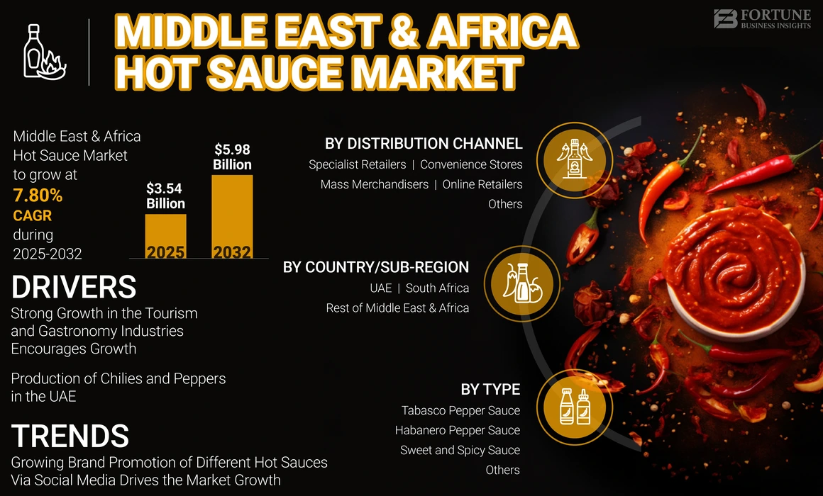 Middle East & Africa Hot Sauce Market