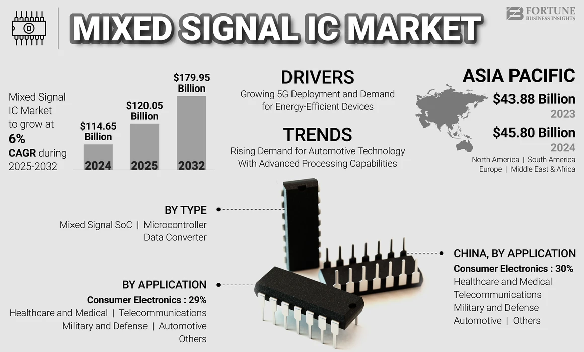 Mixed Signal IC Market