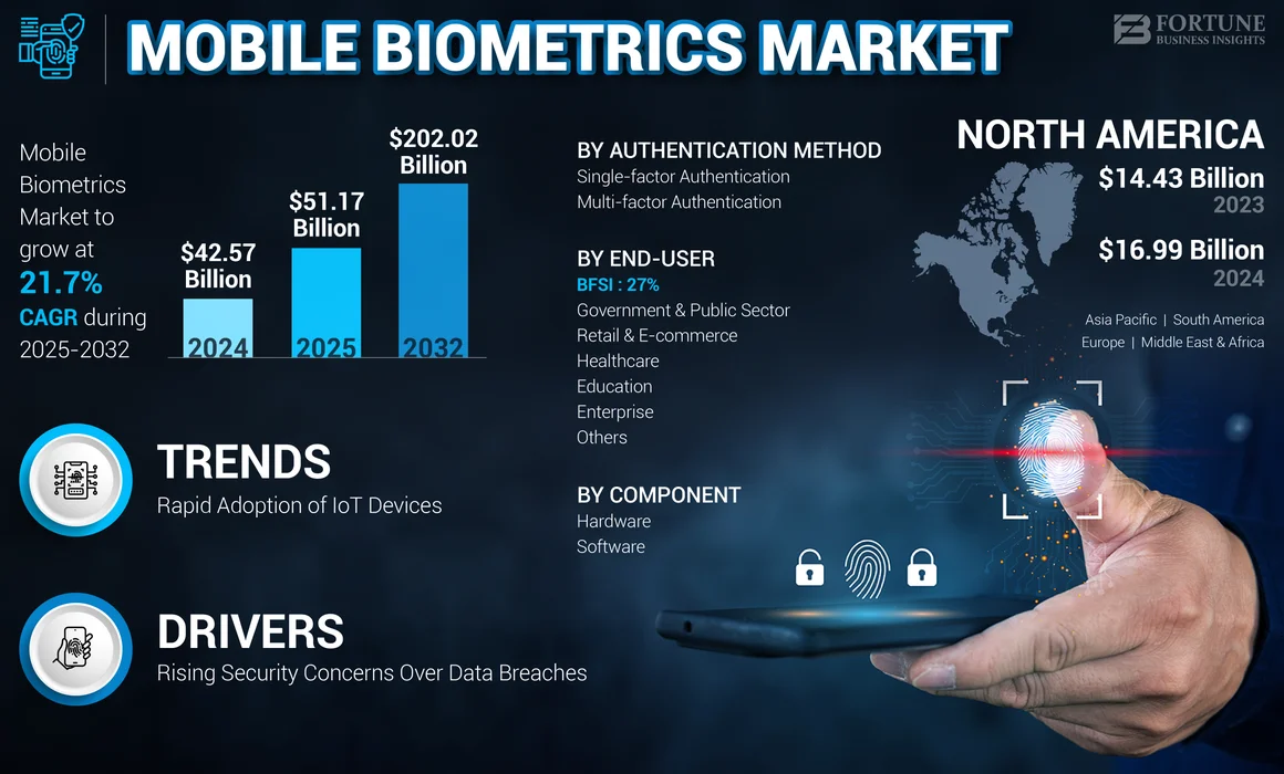 Mobile Biometrics Market