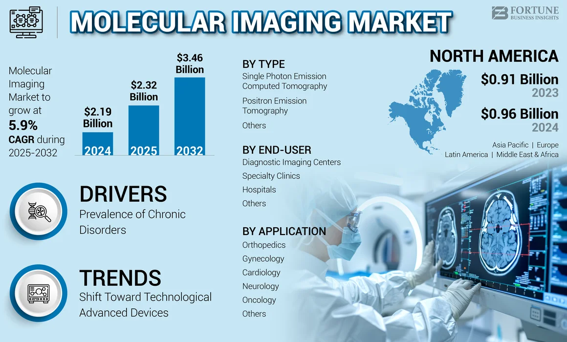 Molecular Imaging Market (Child Report)