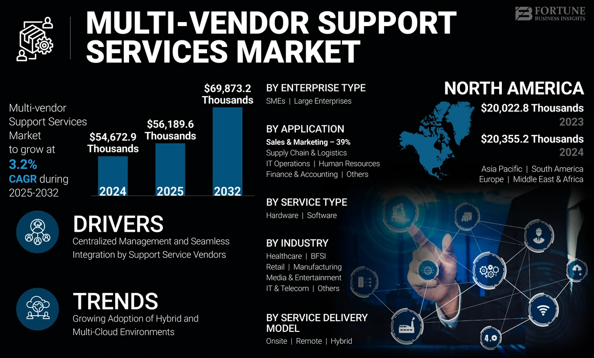 Multi-vendor Support Services Market