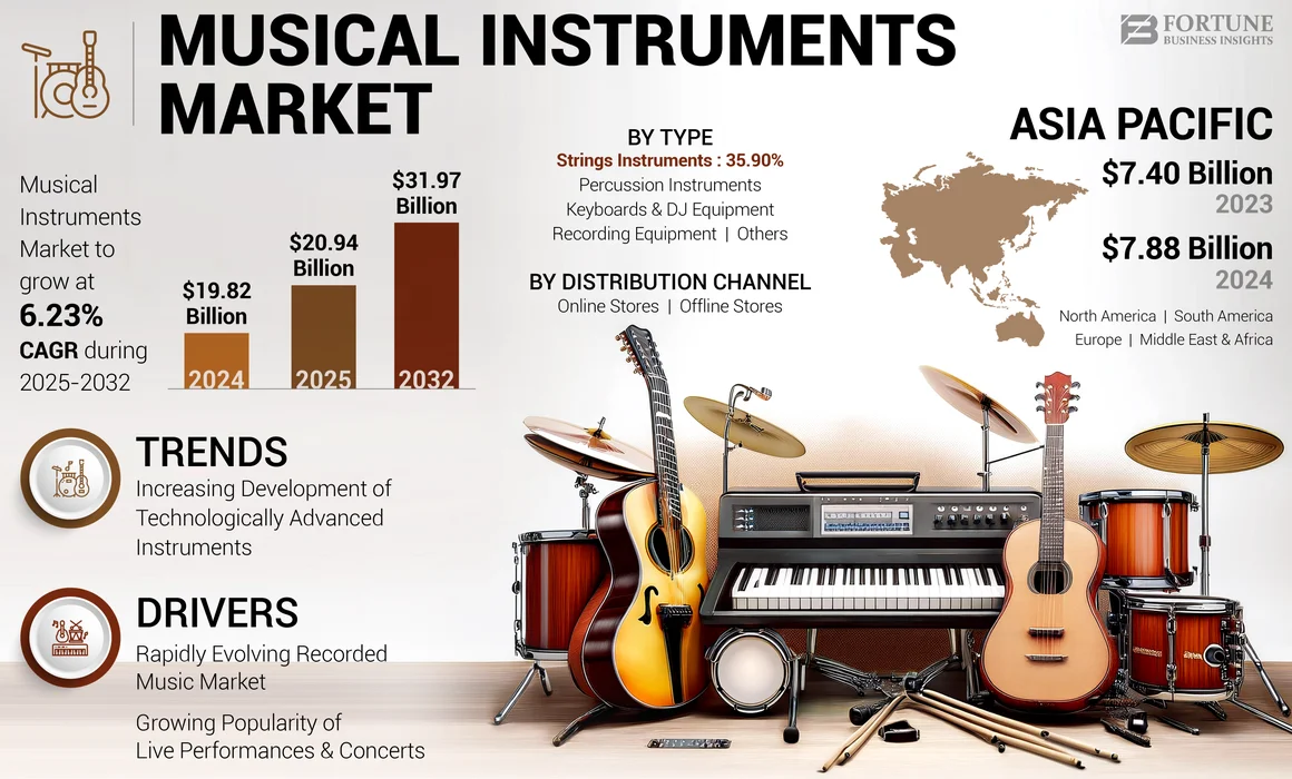Musical Instruments Market