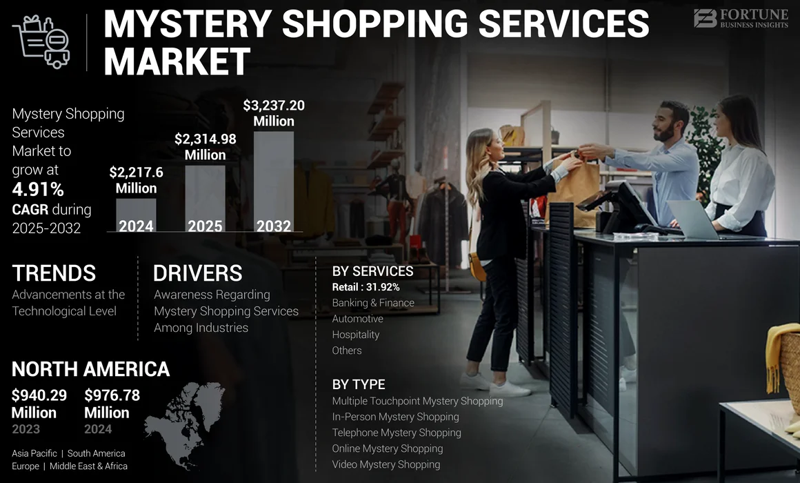 Mystery Shopping Services Market