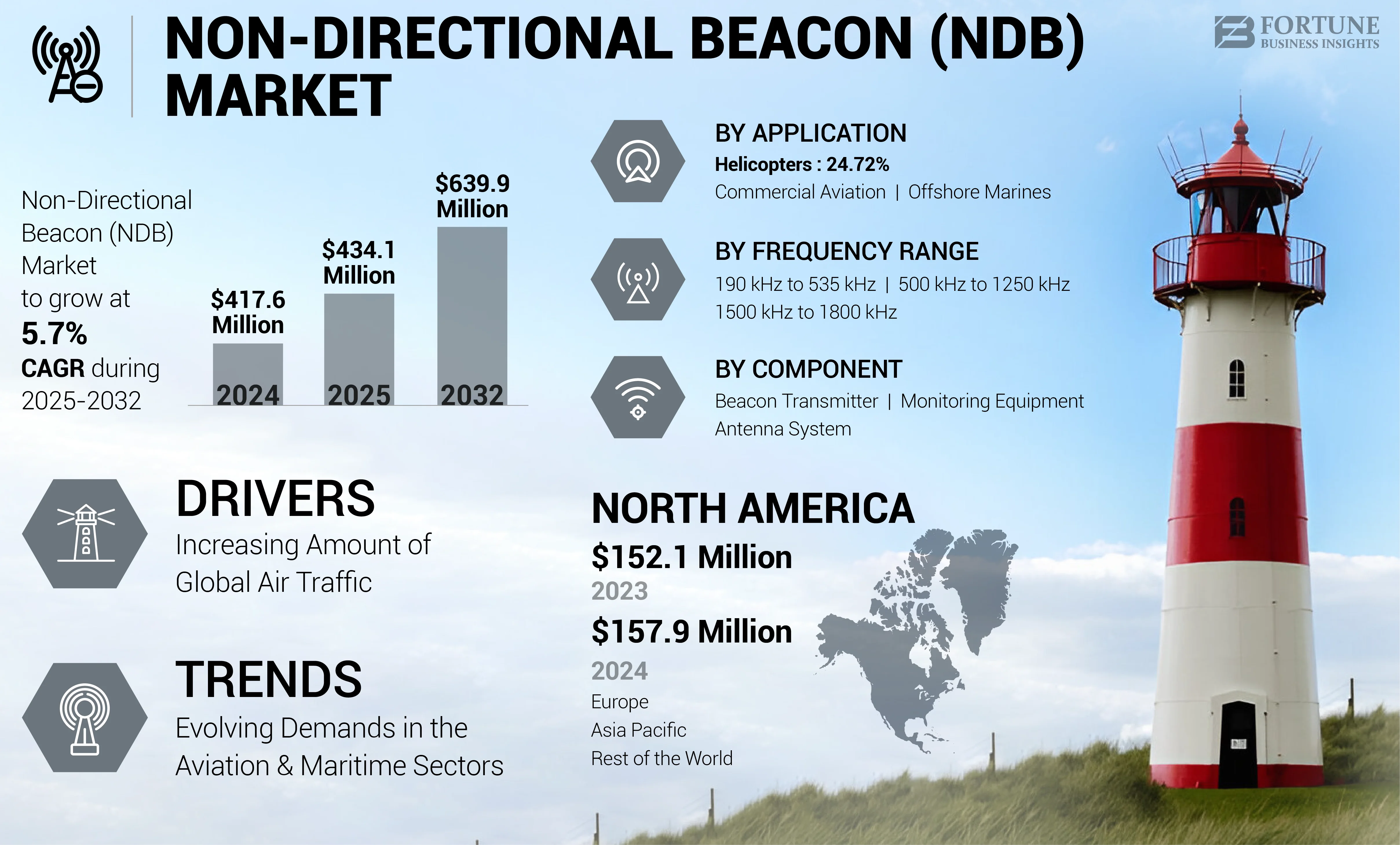 Non-Directional Beacon (NDB) Market