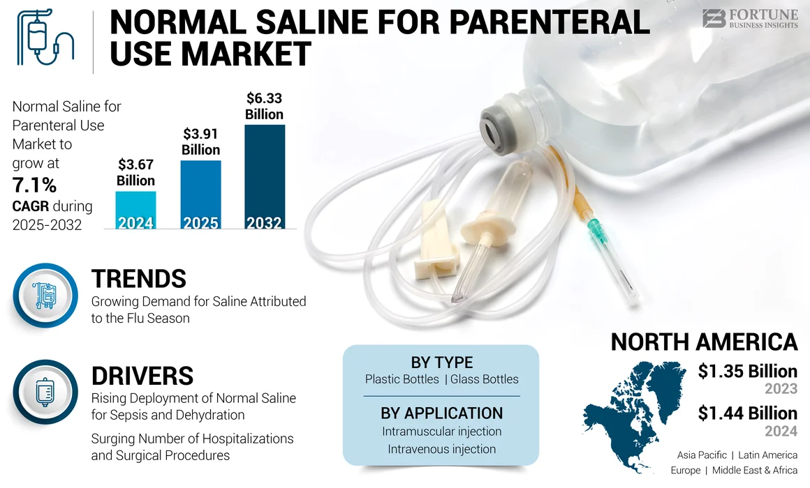 Normal Saline for Parenteral Use Market