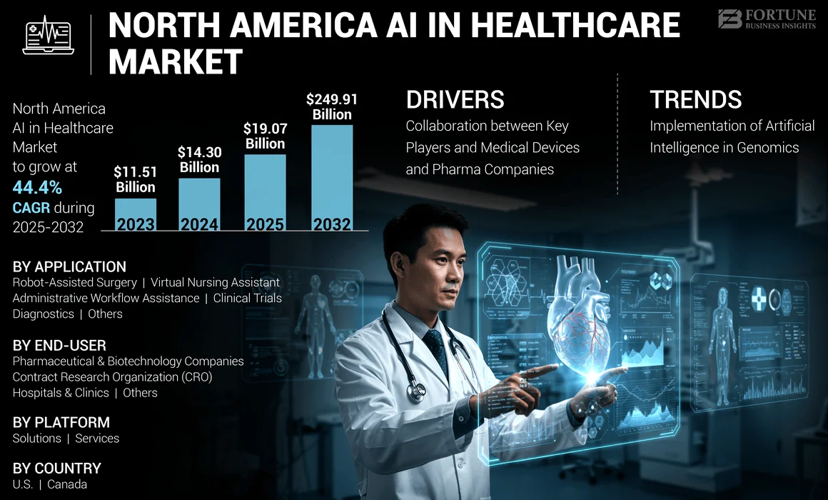 North America AI in Healthcare Market