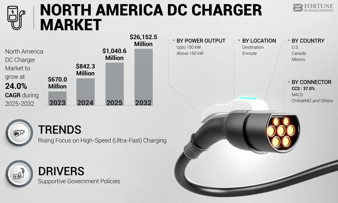 North America DC Charger Market