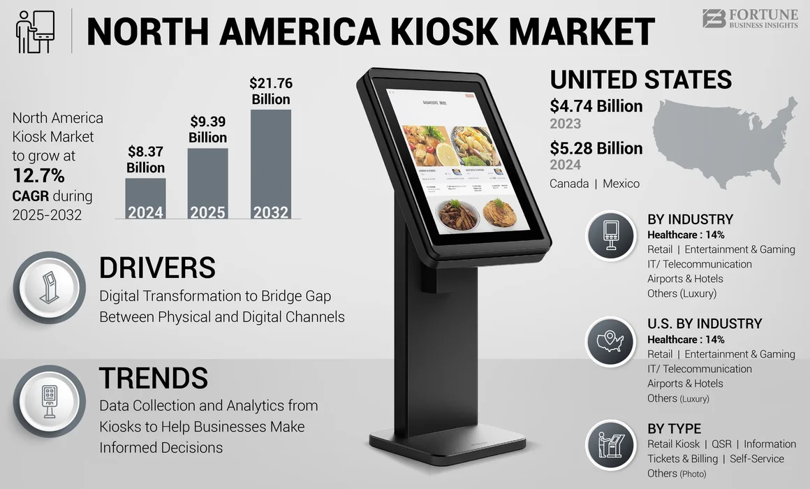 North America Kiosk Market