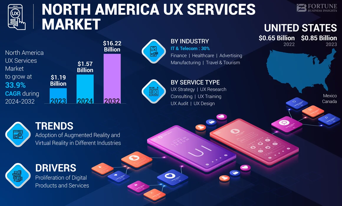 North America UX Services Market