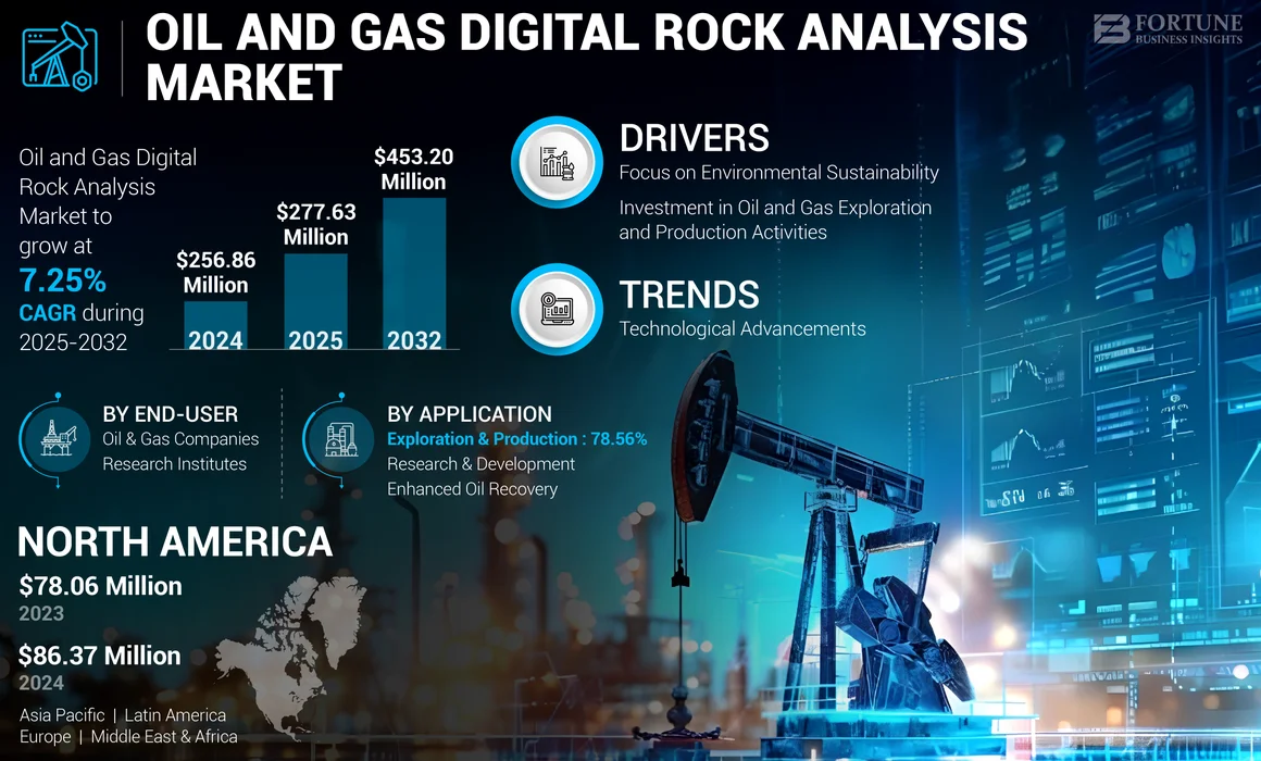 Oil and Gas Digital Rock Analysis Market