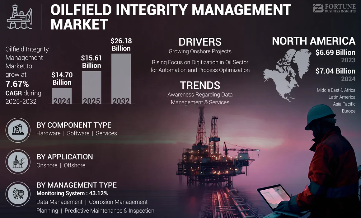 Oilfield Integrity Management Market