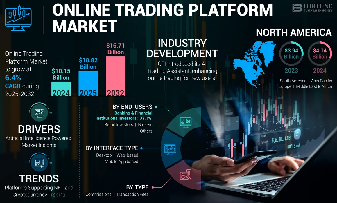 Online Trading Platform Market