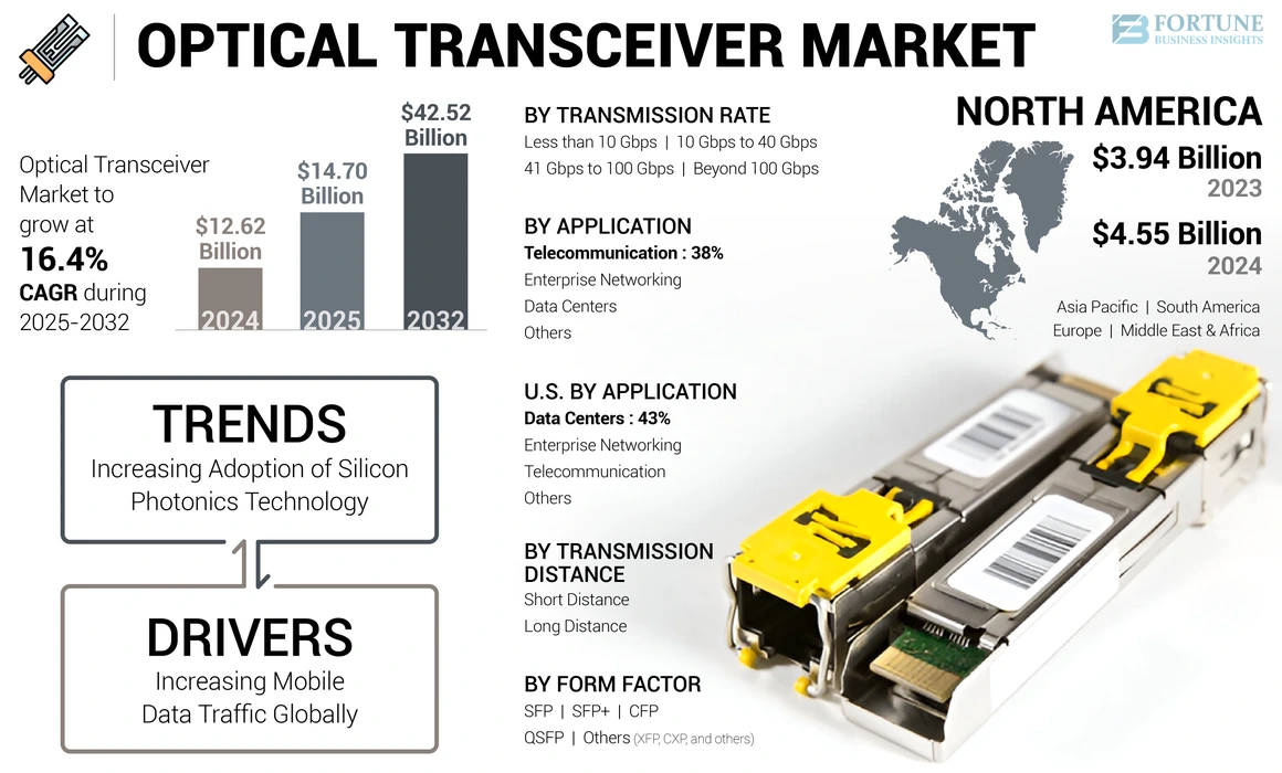 Optical Transceiver Market