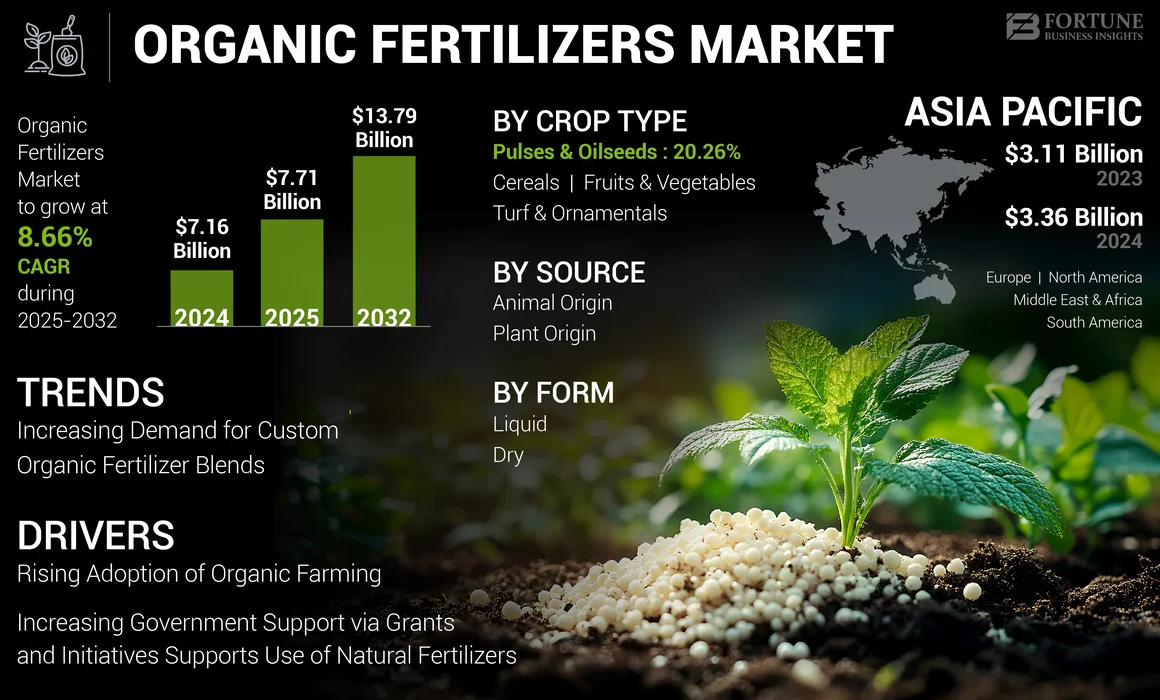 Organic Fertilizers Market