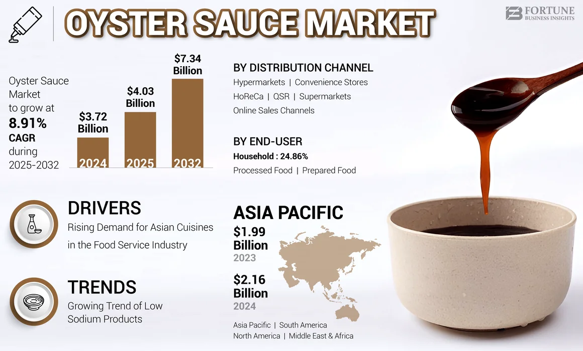 Oyster Sauce Market