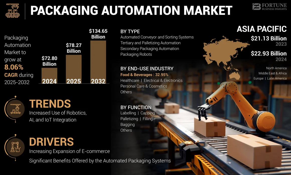 Packaging Automation Market