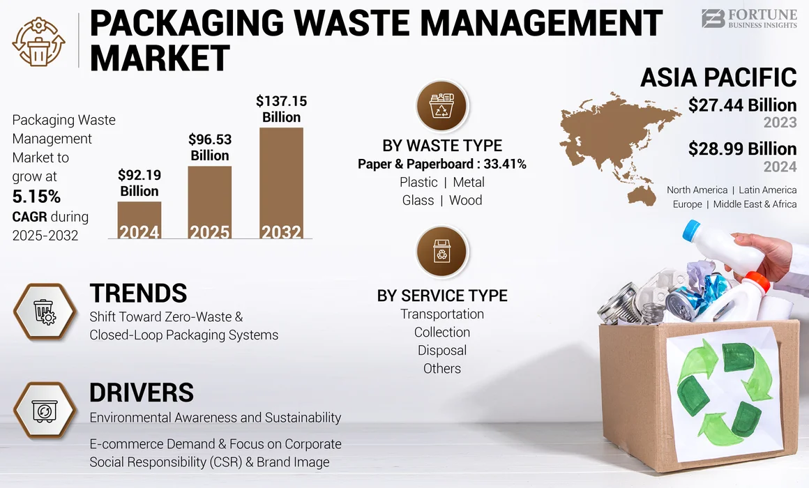Packaging Waste Management Market