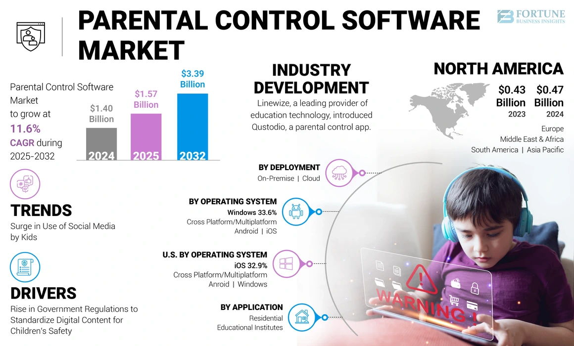 Parental Control Software Market