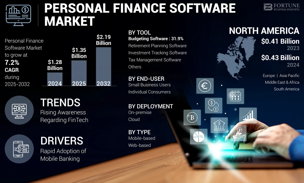 Personal Finance Software Market