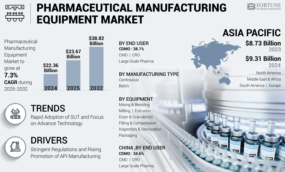 Pharmaceutical Manufacturing Equipment Market