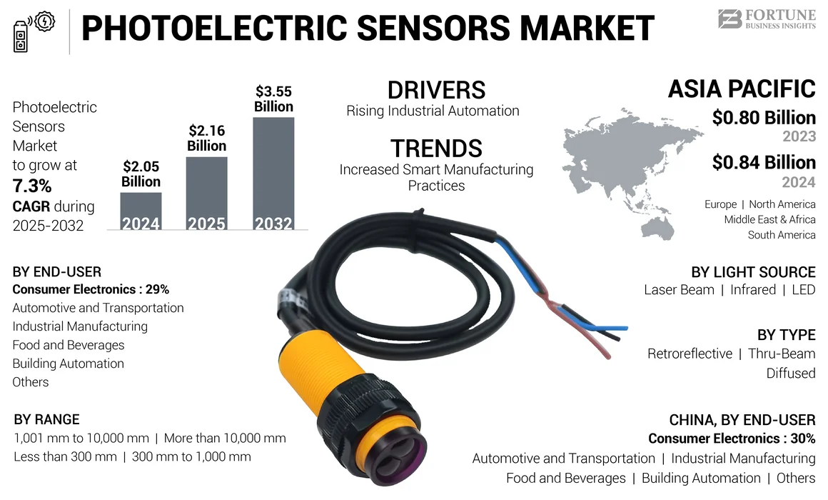 Photoelectric Sensors Market