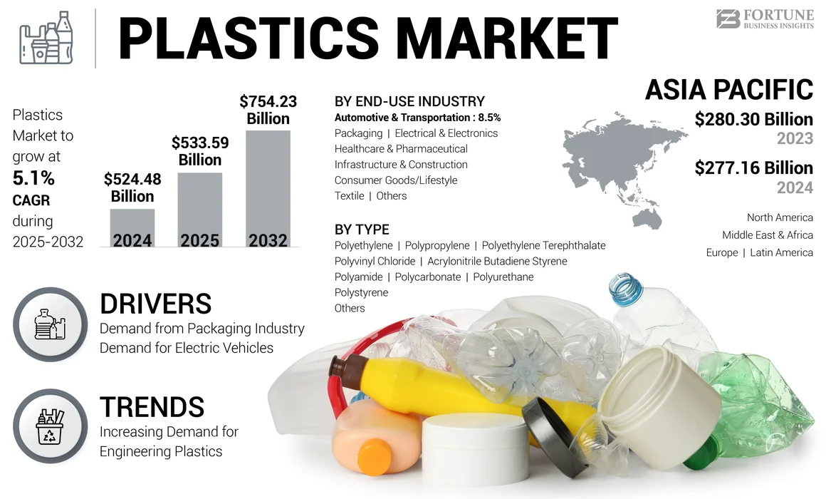 Plastics Market
