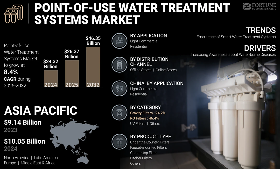 Point-of-Use Water Treatment Systems Market